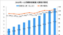 2018年湖南省旅游市場總結：旅游總收入超8300億元 同比增長16.5%（附圖表）