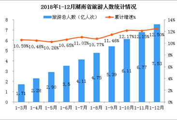 2018年湖南省旅游市场总结：旅游总收入超8300亿元 同比增长16.5%（附图表）