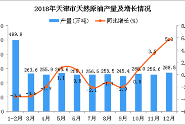 2018年天津市天然原油产量为3085.6万吨 同比下降0.5%