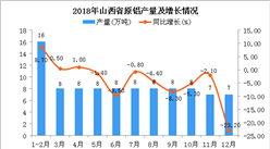 2018年山西省原铝产量为94万吨 同比下降5.3%