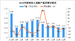 2018年海南省人造板產量為6.35萬立方米 同比下降31.4%