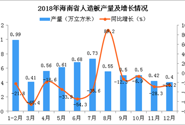 2018年海南省人造板产量为6.35万立方米 同比下降31.4%
