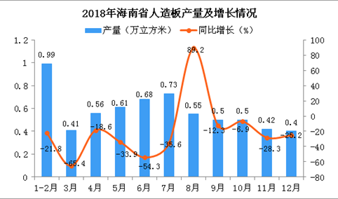 2018年海南省人造板产量为6.35万立方米 同比下降31.4%
