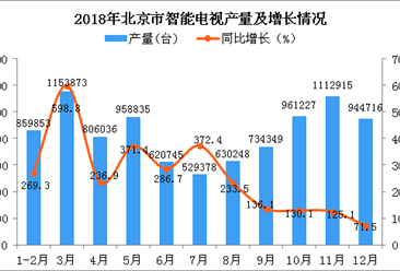 2018年北京市智能电视产量及增长情况分析