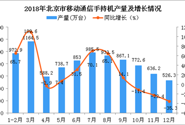 2018年北京市手机产量为9038.5万台 同比增长20.7%