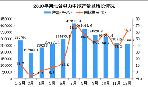 2018年河北省电力电缆产量及增长情况分析