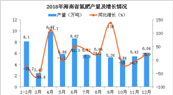 2018年海南省氮肥产量为68.03万吨 同比增长1.6%