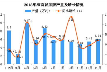 2018年海南省氮肥產量為68.03萬噸 同比增長1.6%