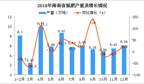 2018年海南省氮肥产量为68.03万吨 同比增长1.6%