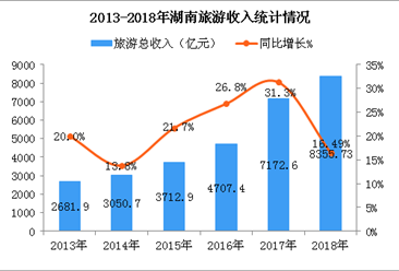 2018年湖南省旅游数据统计：全年旅游收入增长16.49%（附图表）
