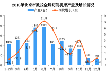 2018年1-12月北京市数控金属切削机床产量同比下降20.8%