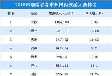 2018年湖南各市州國內旅游人數排行榜：長沙游客數近1.5億人（附榜單）