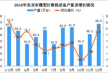 2018年1-12月北京市微型计算机设备产量为564.4万台 同比下降24%