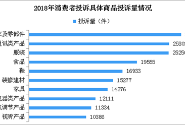 汽車及零部件投訴最多！2018年中國消費者商品投訴情況分析（附圖表）