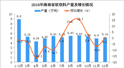 2018年海南省软饮料产量为60.27万吨 同比下降1.7%