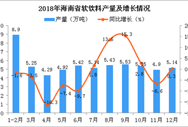 2018年海南省软饮料产量为60.27万吨 同比下降1.7%