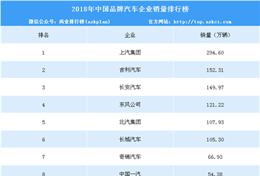 2018年中国品牌汽车企业销量排行榜（TOP10）