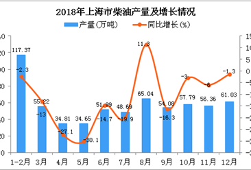 2018年上海市柴油產量為637.03萬噸 同比下降9.9%