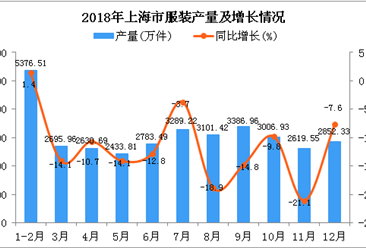 2018年上海市服装产量为34176.87万件 同比下降12.1%