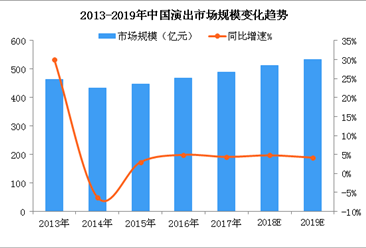 2019年中国演出行业市场预测：经济规模有望达535亿元（附行业政策一览）