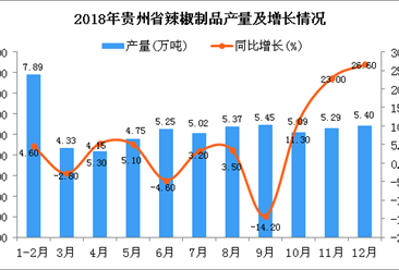 2018年贵州省辣椒制品产量同比增长11.3%