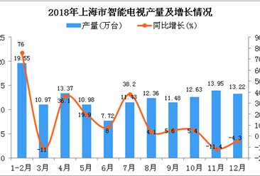 2018年上海市智能电视产量及增长情况分析