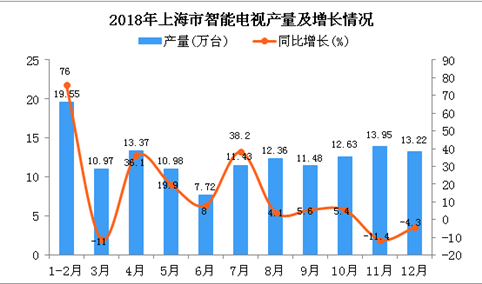 2018年上海市智能电视产量及增长情况分析