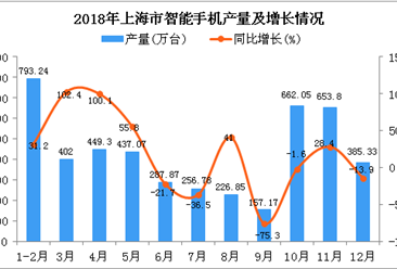 2018年上海市智能手机产量为4711.46万台 同比增长4.5%