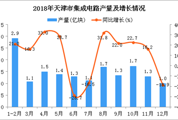 2018年天津市集成电路产量为16.3亿块 同比下降7.1%