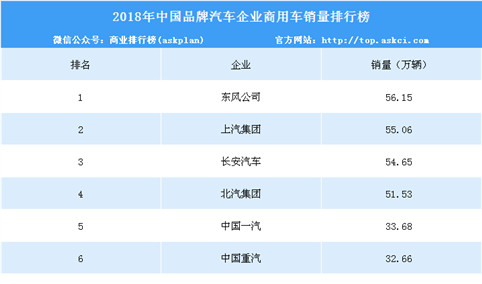2018年中国品牌汽车企业商用车销量排行榜