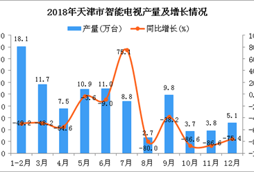 2018年天津市智能电视产量为93.1万台 同比下降55.5%