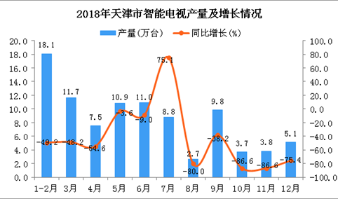 2018年天津市智能电视产量为93.1万台 同比下降55.5%