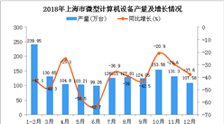 2018年上海市微型计算机设备产量为1448.32万台 同比下降41.8%