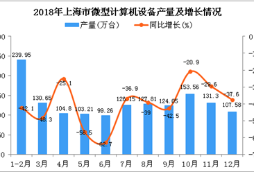 2018年上海市微型计算机设备产量为1448.32万台 同比下降41.8%