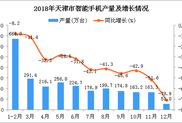 2018年天津市智能手机产量为2587万台 同比下降32.5%