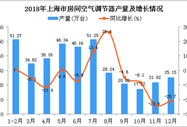 2018年上海市空调产量为382.85万台 同比下降3.3%