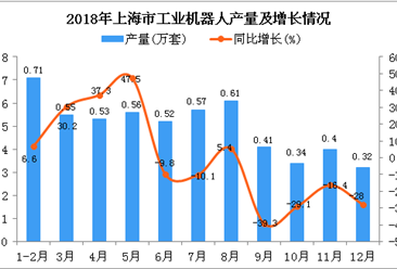2018年上海市工业机器人产量为5.52万套 同比下降15.7%