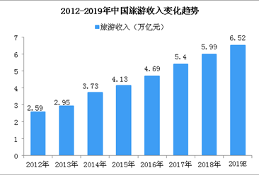 2019年中国旅游业市场规模预测：旅游收入将超6.5万亿元（图）