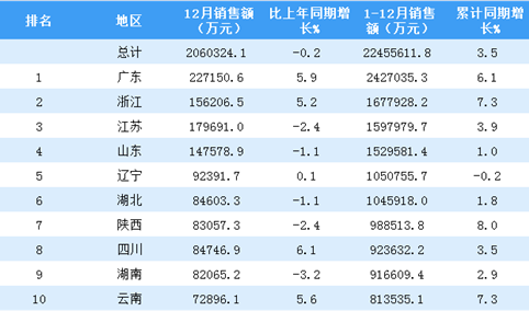 2018年全国31省市福利彩票销售额排行榜（附全榜单）