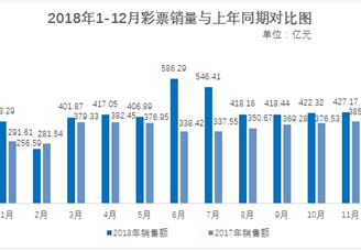 2018年全国彩票销售情况分析：销售额同比增长19.9%