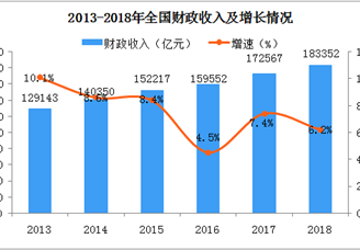 2018年全国财政收支情况分析：财政收入同比增长6.2%（图）