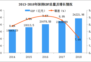 2018年深圳經濟運行情況分析：GDP總量2.42億元 同比增長7.6%