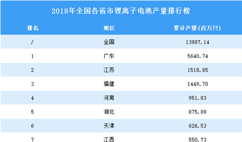 2018年全国各省市锂离子电池产量排行榜（附完整榜单）