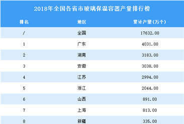 2018年全国各省市玻璃保温容器产量排行榜TOP10