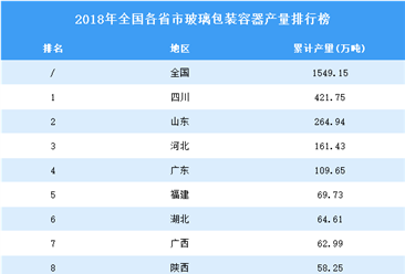 2018年全国各省市玻璃包装容器产量排行榜TOP25
