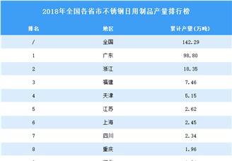 2018年全國(guó)各省市不銹鋼日用制品產(chǎn)量排行榜（附完整榜單）
