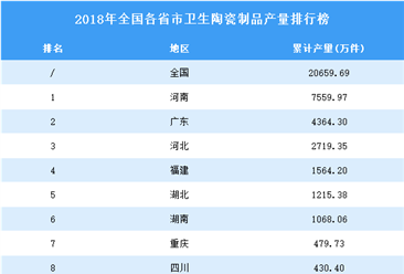 2018年全国各省市卫生陶瓷制品产量排行榜（附完整榜单）