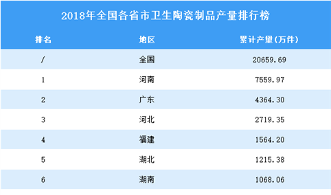 2018年全国各省市卫生陶瓷制品产量排行榜（附完整榜单）
