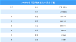 2018年中國各地區罐頭產量排行榜