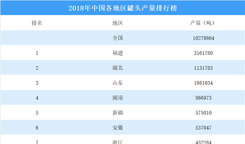 2018年中国各地区罐头产量排行榜